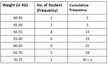 Class 10 Maths Chapter 13 Practice Question Answers - Statistics