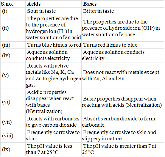 Overview: Acids & Bases - 1 | General Awareness & Knowledge - Bank Exams