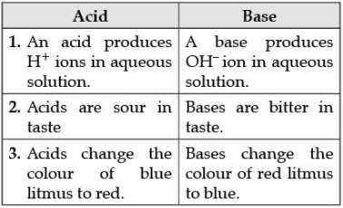 Class 10 Science: CBSE Sample Question Paper (2020-21) - 2 | Science Class 10