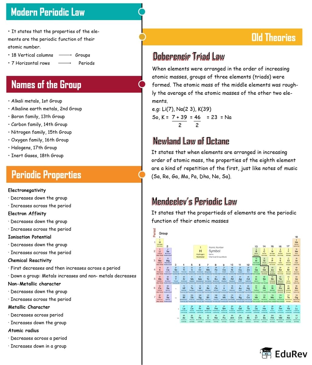 Mindmap: Periodic Classification of Elements | Class 6 to 12 NCERT Mindmaps for UPSC Preparation