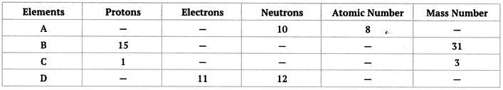 Class 9 Science Chapter 4 HOTS Questions - Structure of the Atom