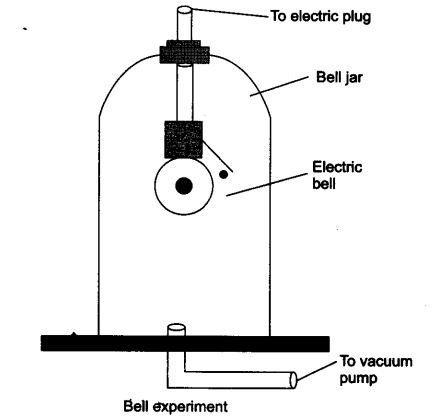 Class 9 Science Chapter 11 Question Answers - Sound