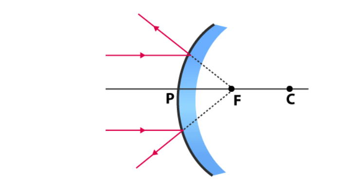 NCERT Exemplar: Light - Reflection & Refraction | Science Class 10