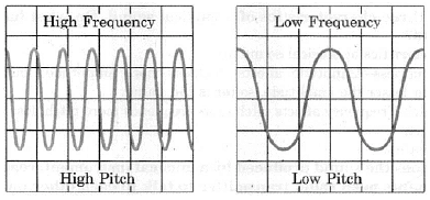 Frequency of sound wave