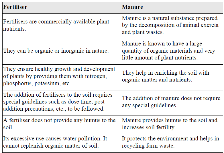 NCERT Solutions Chapter 1 : Crop Production and Management, Class 8th, Science