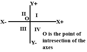 Class 9 Maths Chapter 7 Practice Question Answers - Coordinate Geometry