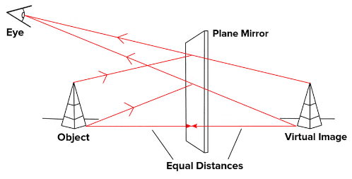 Mnemonics: Light - Reflection and Refraction | Science Class 10