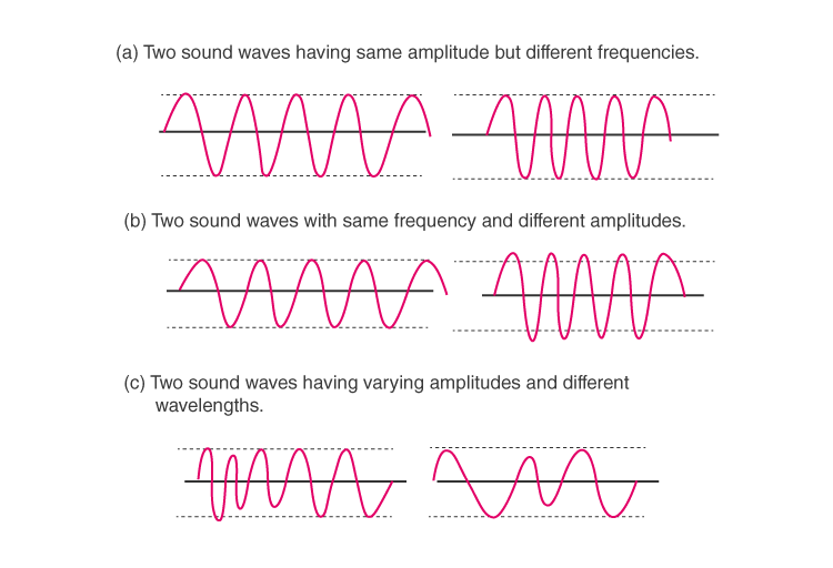 NCERT Exemplar: Sound | Science Class 9