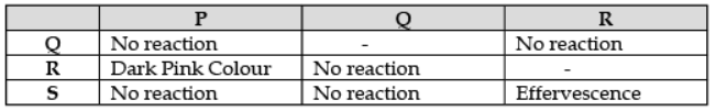 Acids, Bases and Salts - 3 Class 10 Worksheet Science Chapter 2