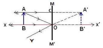 Light Reflection and Refraction Class 10 Notes Science Chapter 9