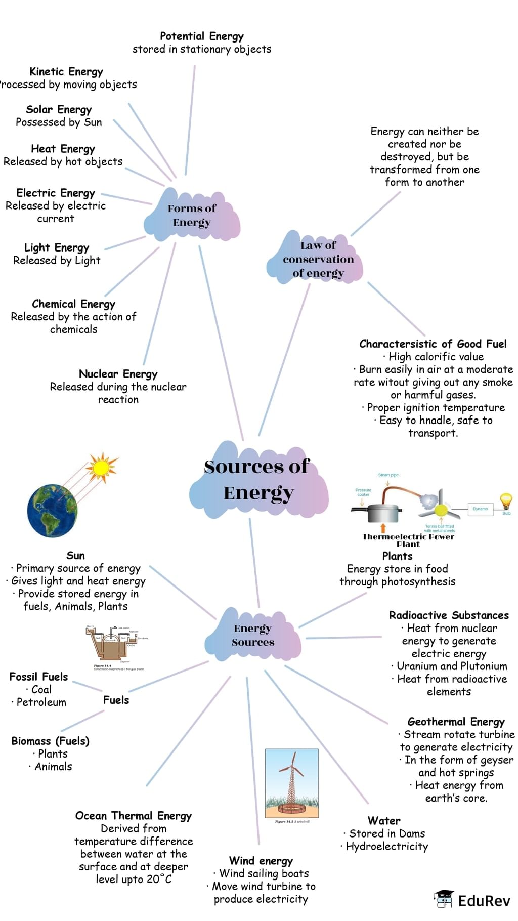 Mindmap: Sources of Energy | Class 6 to 12 NCERT Mindmaps for UPSC Preparation