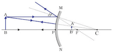 Light Reflection and Refraction Class 10 Notes Science Chapter 9