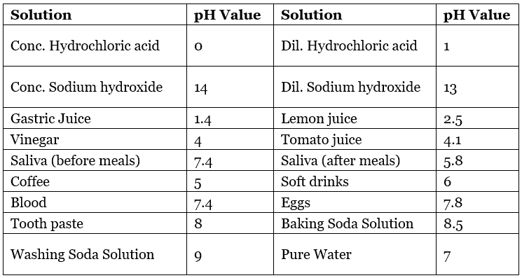 Importance of pH in Everyday Life & Salts | Science Class 10