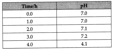 Class 10 Science: CBSE Sample Question Paper (2019-20) - 2 | Science Class 10