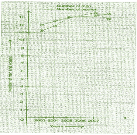 Introduction to Graphs NCERT Solutions - Class 8
