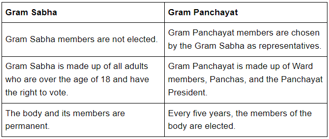 Long Questions: Panchayati Raj | NCERT Summary: UPSC