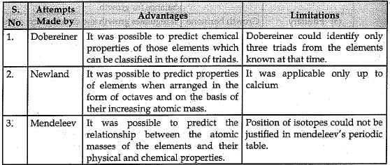 Class 10 Science: CBSE Sample Question Paper (2019-20) - 6 | Science Class 10
