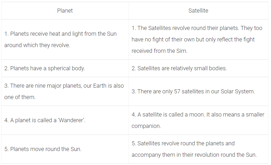 Long Questions: The Earth in the Solar System | NCERT Summary: UPSC