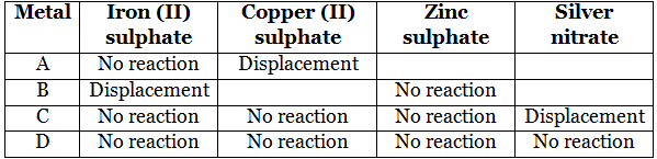 NCERT Solutions for Class 10 Science Chapter 3 - Metals and Non-metals