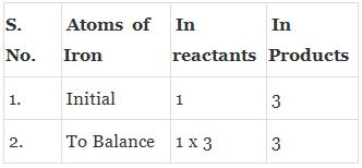 Chemical Equations: Writing & Balancing | Science Class 10