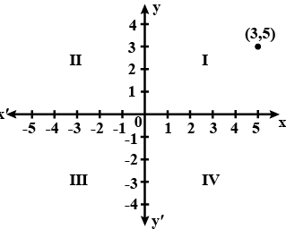 Class 9 Maths Chapter 7 Practice Question Answers - Coordinate Geometry