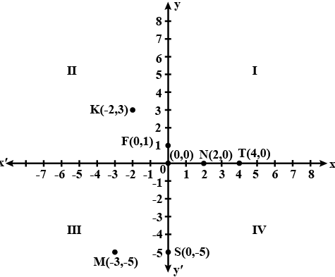 Class 9 Maths Chapter 7 Practice Question Answers - Coordinate Geometry