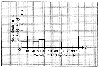Class 9 Maths Chapter 13 Question Answers - Statistics