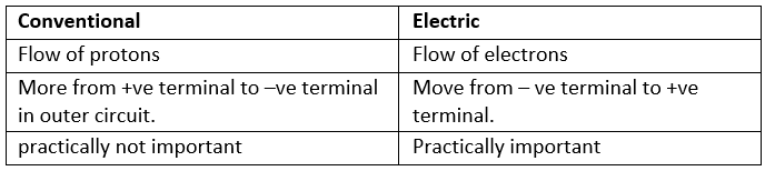 Olympiad Notes: Electricity | Olympiad Preparation for Class 10