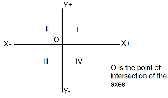 Class 9 Maths Chapter 7 Practice Question Answers - Coordinate Geometry