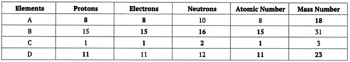 Class 9 Science Chapter 4 HOTS Questions - Structure of the Atom