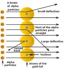 Mnemonics : Structure of the Atom | Science Class 9