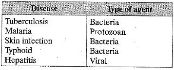 Class 9 Science Previous Year Questions - Why do we fall ill