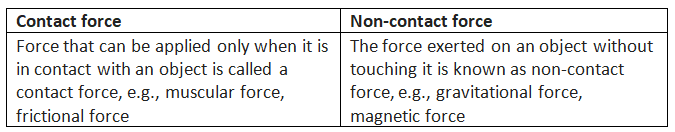 Class 8 Science Chapter 8 HOTS Questions - Force and Pressure