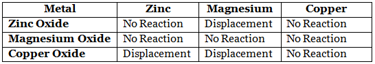NCERT Solutions for Class 10 Science Chapter 3 - Metals and Non-metals