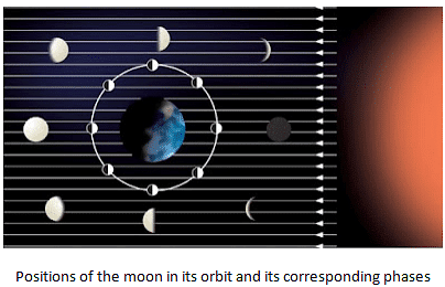 Stars & the Solar System Summary Class 8 NCERT Summary