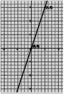Class 9 Maths Chapter 4 Question Answers - Linear Equations in Two Variables
