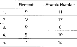 Class 10 Science: CBSE Sample Question Paper (2019-20) - 5 | Science Class 10