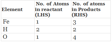 Chemical Equations: Writing & Balancing | Science Class 10