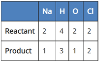 Class 10 Science Chapter 1 Case Based Questions - Chemical Reactions and Equations