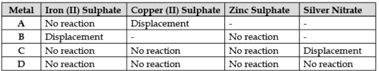 Metals and Non-Metals - 1 Class 10 Worksheet Science