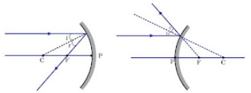 Light Reflection and Refraction Class 10 Notes Science Chapter 9