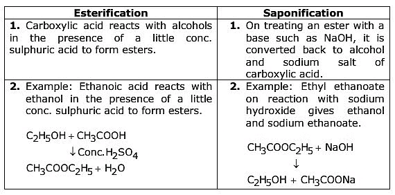 Class 10 Science Chapter 4 Previous Year Questions - Carbon and its compounds