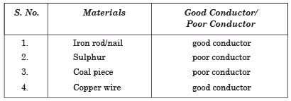 Class 8 Science Question Answers - Materials : Metals and Non-metals (Old Syllabus)