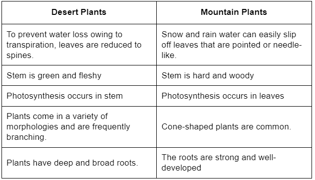 Long Questions: The Living Organisms - Characteristics & Habitats | NCERT Summary: UPSC
