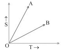 Motion Class 9 Notes Science Chapter 7