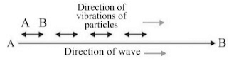 Sound Summary Class 9 Science Chapter 11