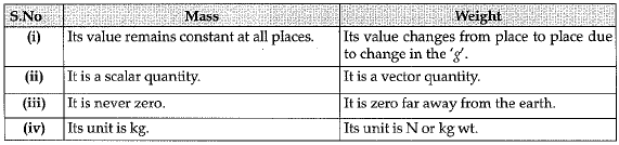 Class 9 Science: Sample Question Paper- 11 (With Solutions)
