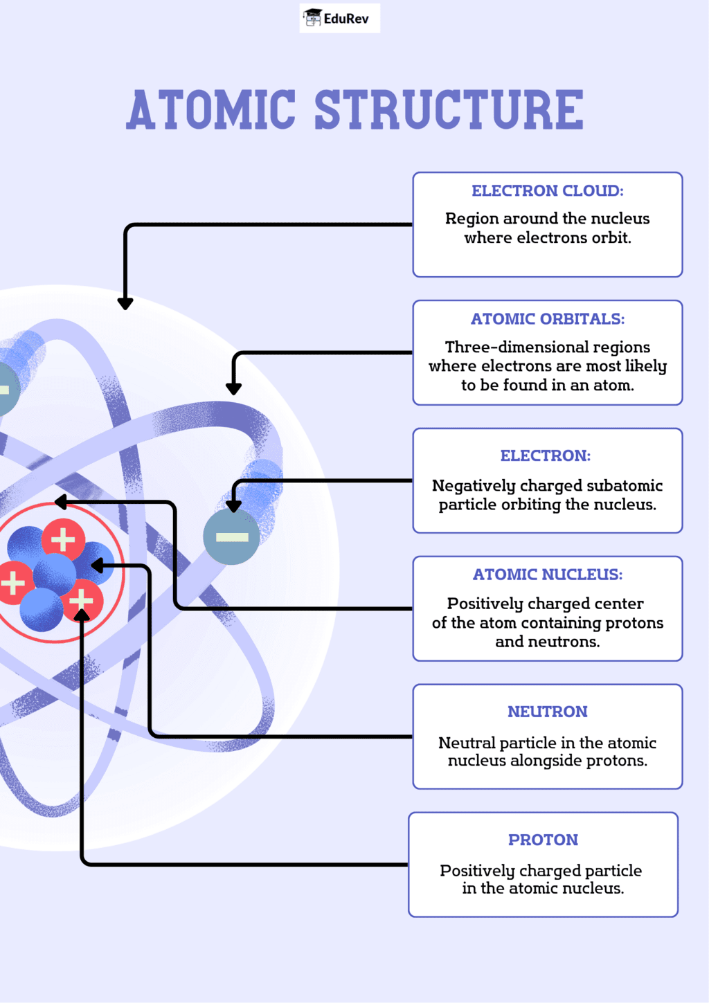 Infographics: Structure of the Atom | Science Class 9