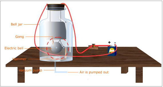 Sound Class 8 Notes Science Chapter 11