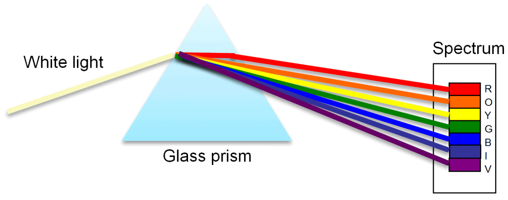Light Class 8 Notes Science Chapter 13
